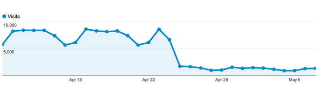 Google Penalty Chart #5