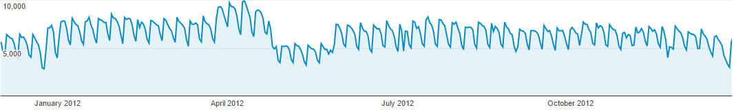 Google Penalty Chart #6
