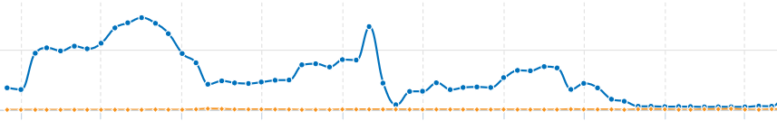 Example Traffic Chart - Penalized Site, Multiple Penalties
